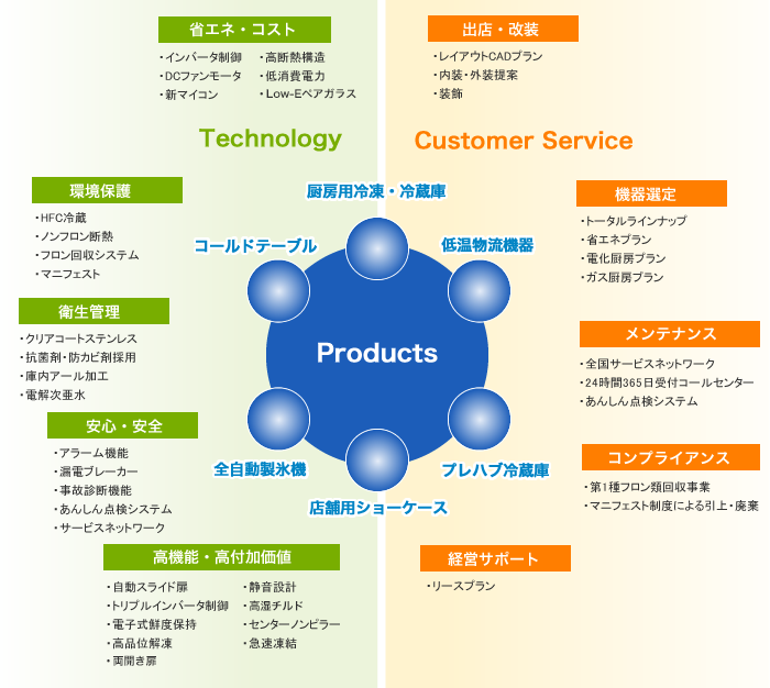 Products 厨房用冷凍・冷蔵庫、低温物流機器、プレハブ冷蔵庫、店舗用ショーケース、全自動製氷機、コールドテーブル