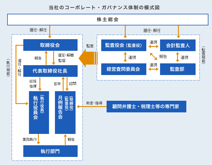 図:当社のコーポレート・ガバナンス体制の模式図