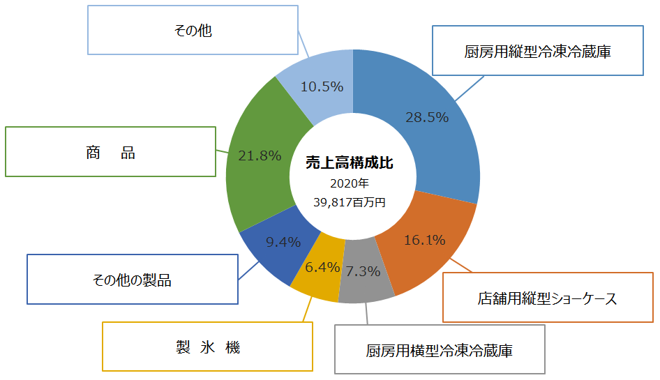 グラフ：売上構成