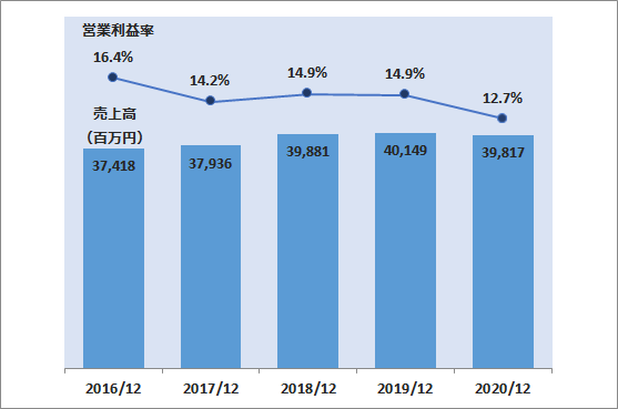 グラフ：売上高・売上高営業利益率