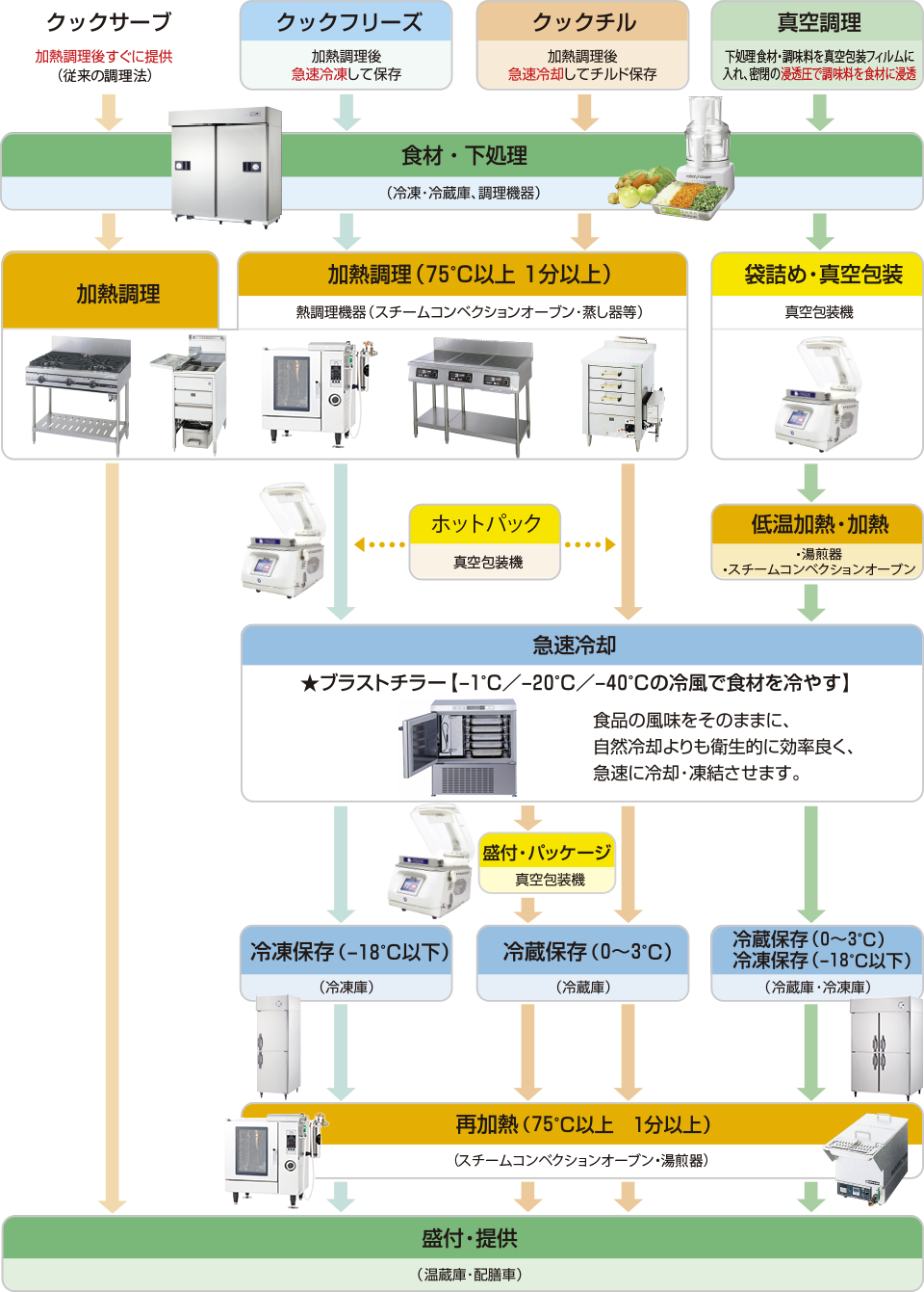 新調理システムを構成する調理法・流れ
