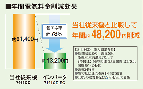 グラフ:年間電気料金削減効果
