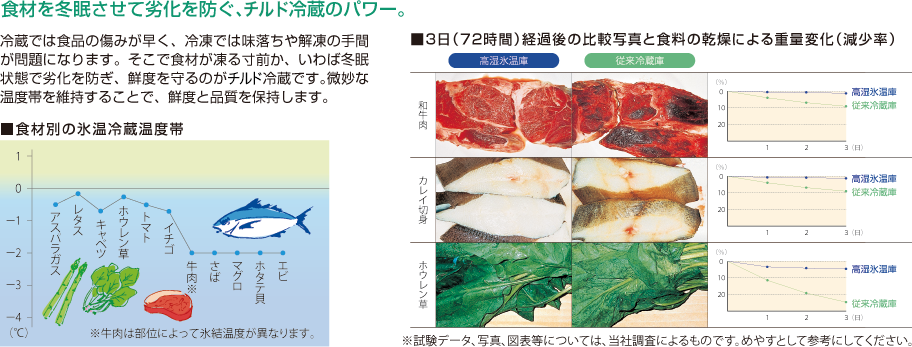 食材を冬眠させて劣化を防ぐ、チルド冷蔵のパワー。
