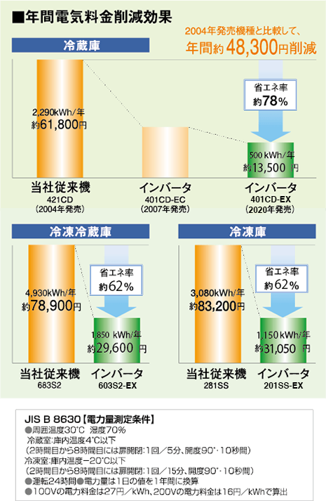 グラフ:年間電気料金削減効果