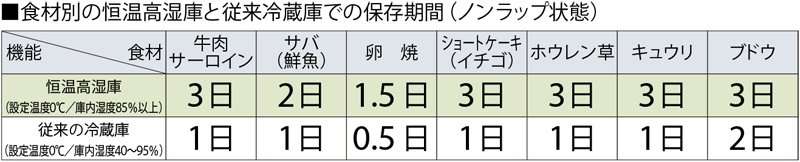 食材別の恒温高湿庫と従来冷蔵庫での保存期間(ノンラップ状態)